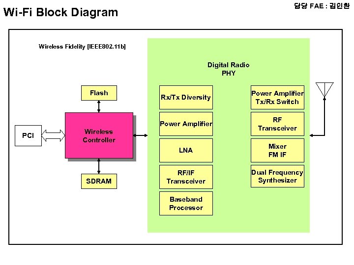 담당 FAE : 김인환 Wi-Fi Block Diagram Wireless Fidelity [IEEE 802. 11 b] Digital