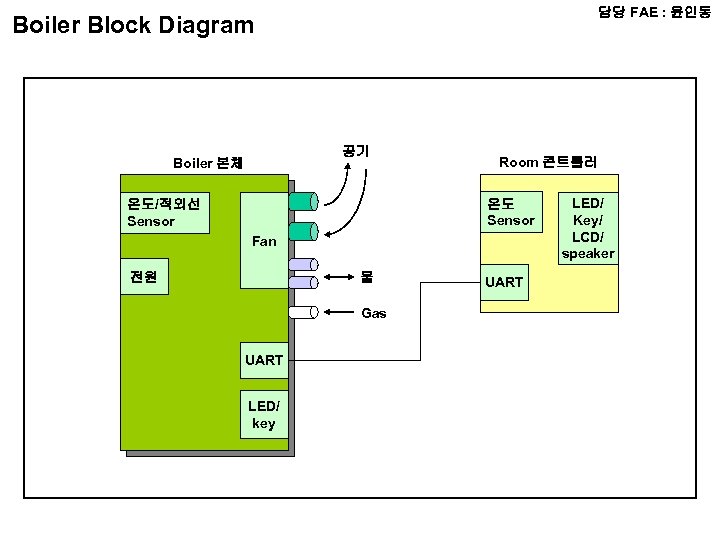 담당 FAE : 윤인동 Boiler Block Diagram 공기 Boiler 본체 Room 콘트롤러 온도 Sensor