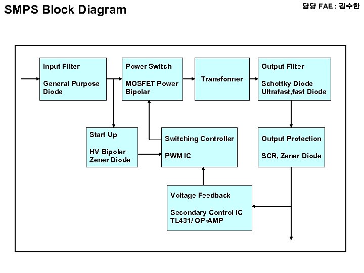 담당 FAE : 김수한 SMPS Block Diagram Input Filter Power Switch General Purpose Diode
