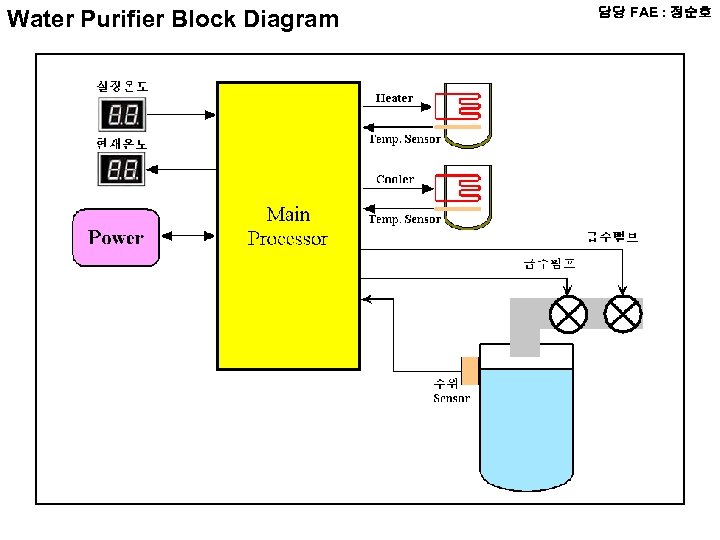 Water Purifier Block Diagram 담당 FAE : 정순호 