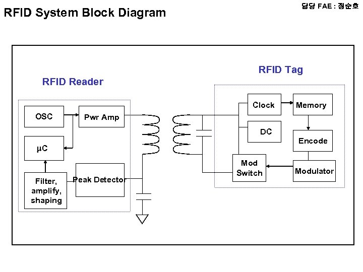 담당 FAE : 정순호 RFID System Block Diagram RFID Tag RFID Reader Clock OSC