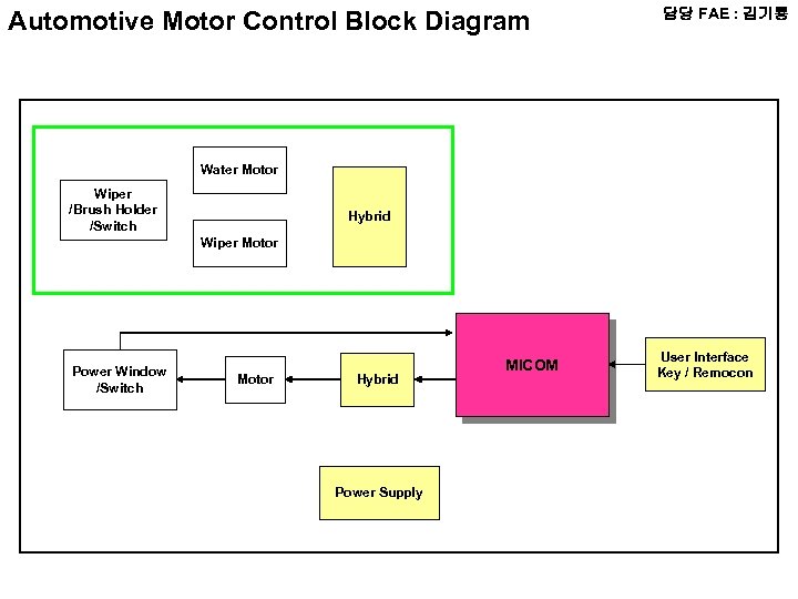 Automotive Motor Control Block Diagram 담당 FAE : 김기룡 Water Motor Wiper /Brush Holder