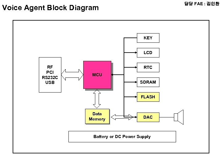 담당 FAE : 김인환 Voice Agent Block Diagram KEY LCD RF PCI RS 232