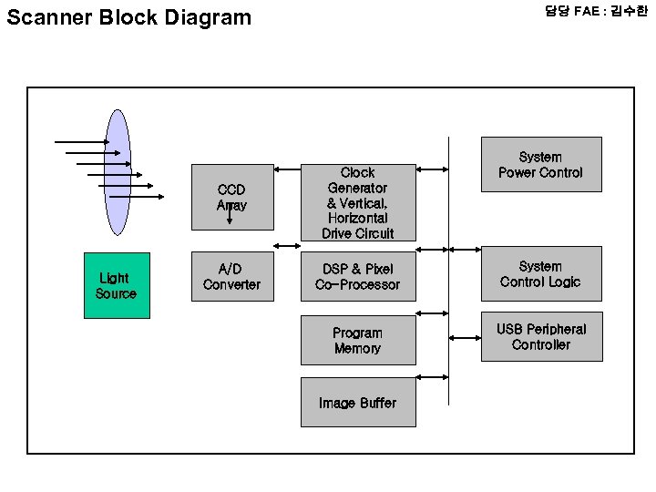담당 FAE : 김수한 Scanner Block Diagram System Power Control CCD Array Light Source