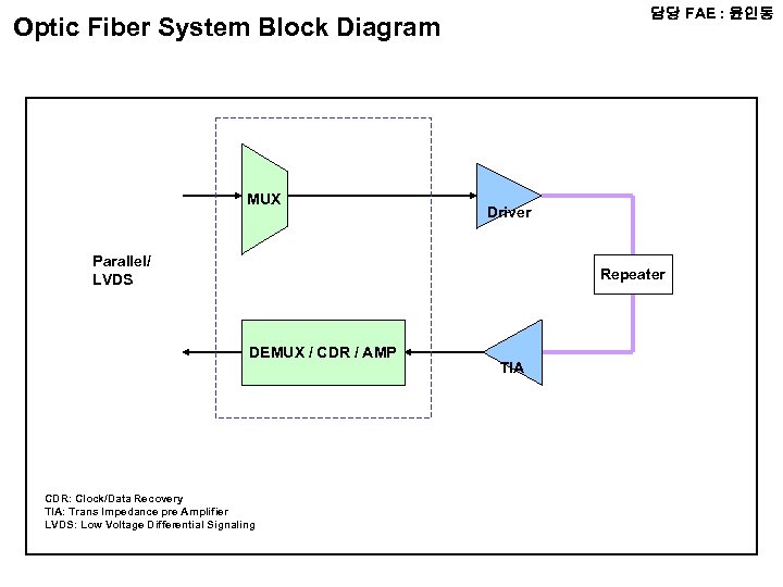 담당 FAE : 윤인동 Optic Fiber System Block Diagram MUX Driver Parallel/ LVDS Repeater
