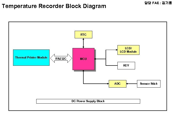 담당 FAE : 김기룡 Temperature Recorder Block Diagram RTC LCD/ LCD Module Thermal Printer