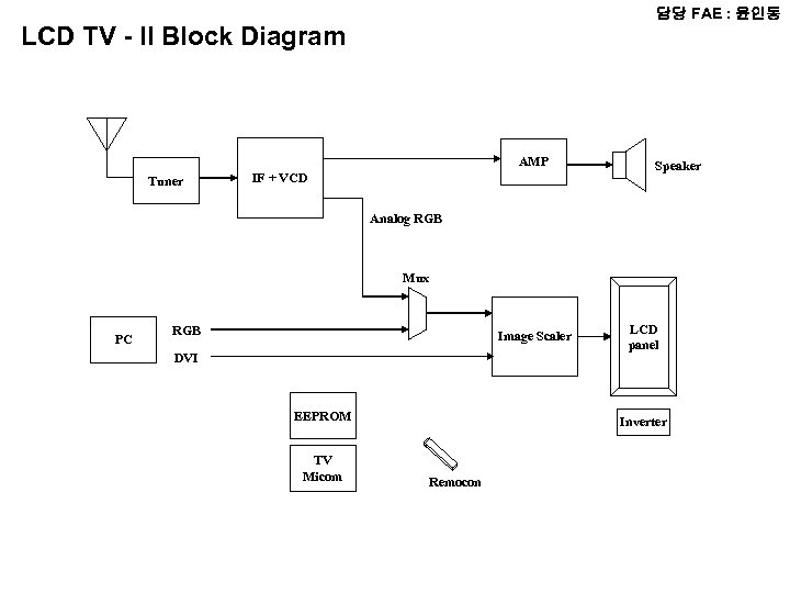 담당 FAE : 윤인동 LCD TV - II Block Diagram AMP Tuner IF +