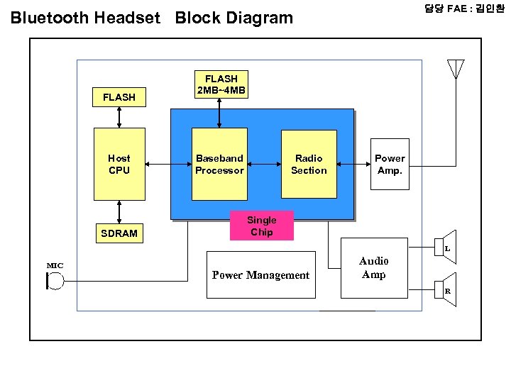 담당 FAE : 김인환 Bluetooth Headset Block Diagram FLASH Host CPU SDRAM FLASH 2