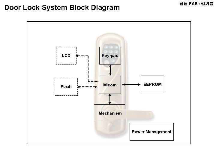 담당 FAE : 김기룡 Door Lock System Block Diagram LCD Key-pad Flash Micom EEPROM