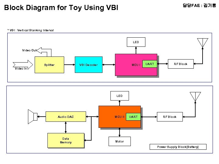 담당FAE : 김기룡 Block Diagram for Toy Using VBI * VBI : Vertical Blanking