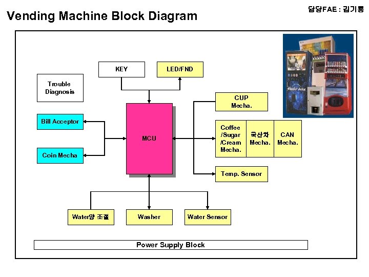담당FAE : 김기룡 Vending Machine Block Diagram KEY LED/FND Trouble Diagnosis CUP Mecha. Bill