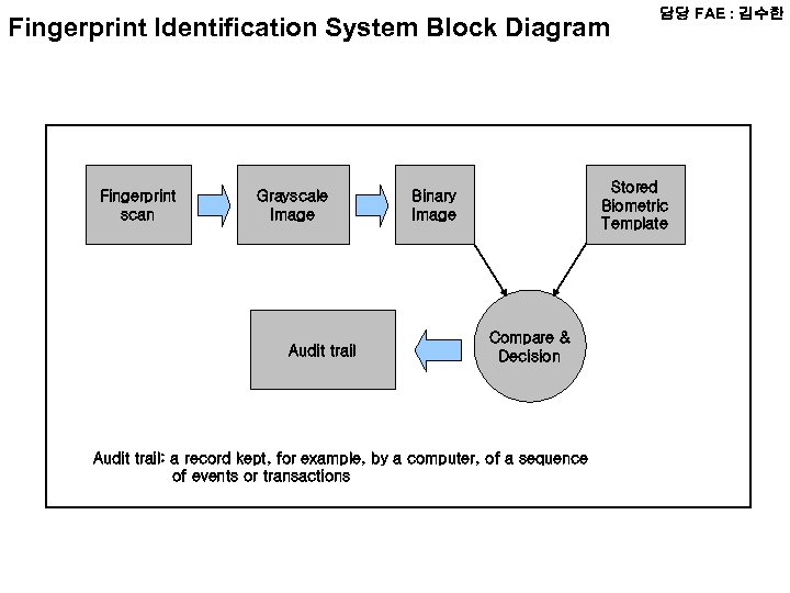 Fingerprint Identification System Block Diagram Fingerprint scan Grayscale Image Audit trail 담당 FAE :