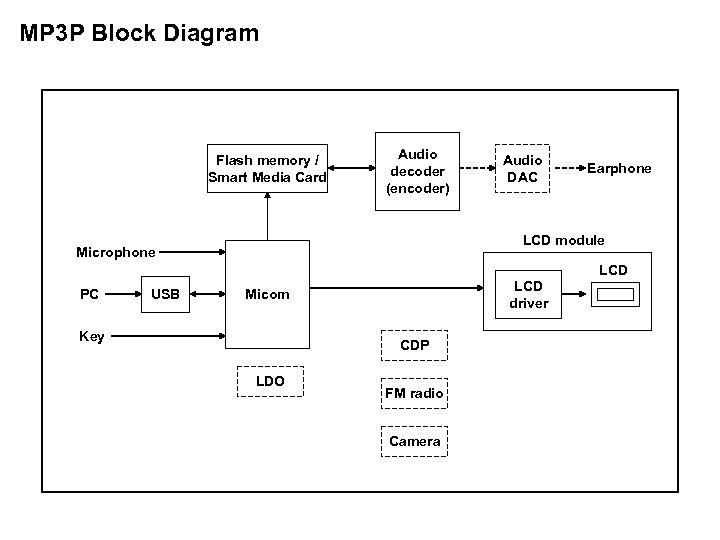 MP 3 P Block Diagram Flash memory / Smart Media Card Audio decoder (encoder)