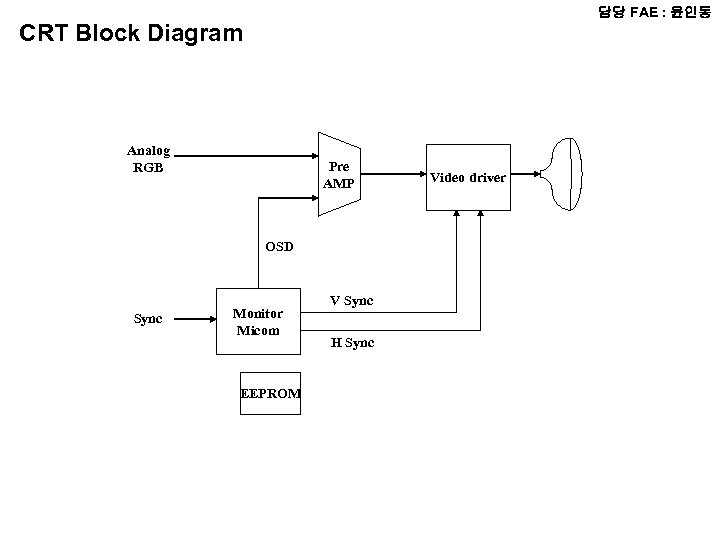 담당 FAE : 윤인동 CRT Block Diagram Analog RGB Pre AMP OSD Sync Monitor