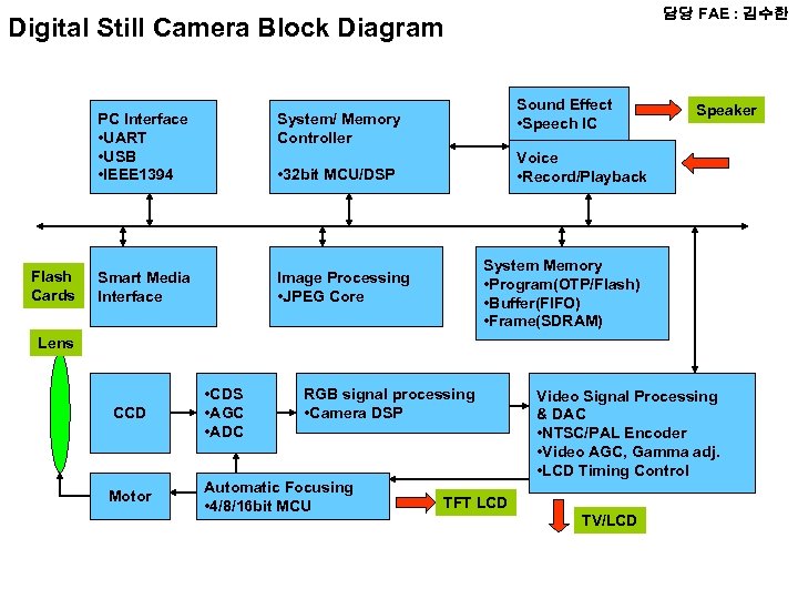 담당 FAE : 김수한 Digital Still Camera Block Diagram PC Interface • UART •