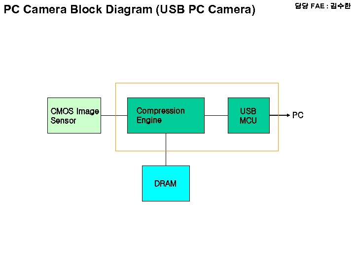 PC Camera Block Diagram (USB PC Camera) CMOS Image Sensor Compression Engine DRAM USB