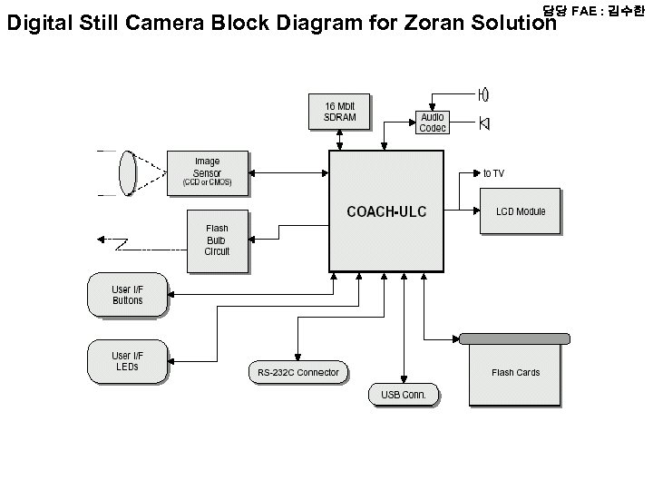 담당 FAE : 김수한 Digital Still Camera Block Diagram for Zoran Solution 