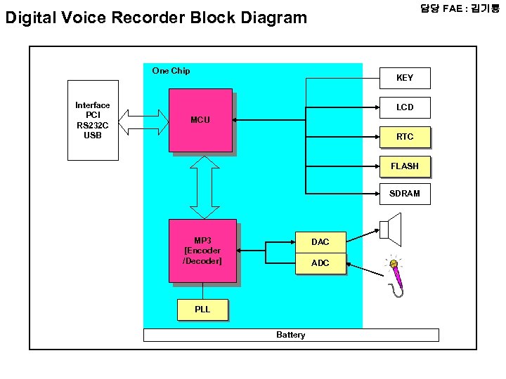 담당 FAE : 김기룡 Digital Voice Recorder Block Diagram One Chip Interface PCI RS