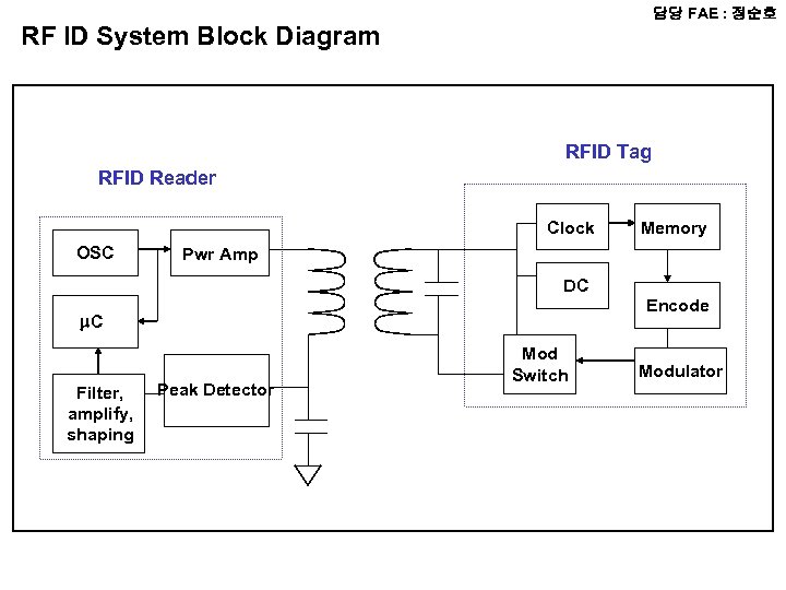 담당 FAE : 정순호 RF ID System Block Diagram RFID Tag RFID Reader Clock
