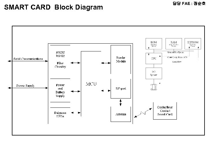 SMART CARD Block Diagram 담당 FAE : 정순호 