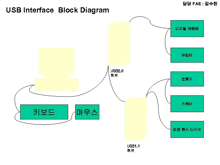 담당 FAE : 김수한 USB Interface Block Diagram 디지털 카메라 프린터 USB 2. 0