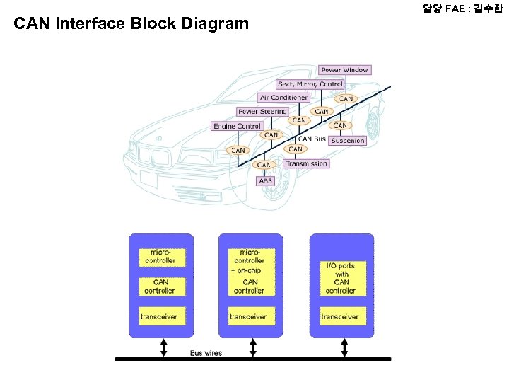 CAN Interface Block Diagram 담당 FAE : 김수한 