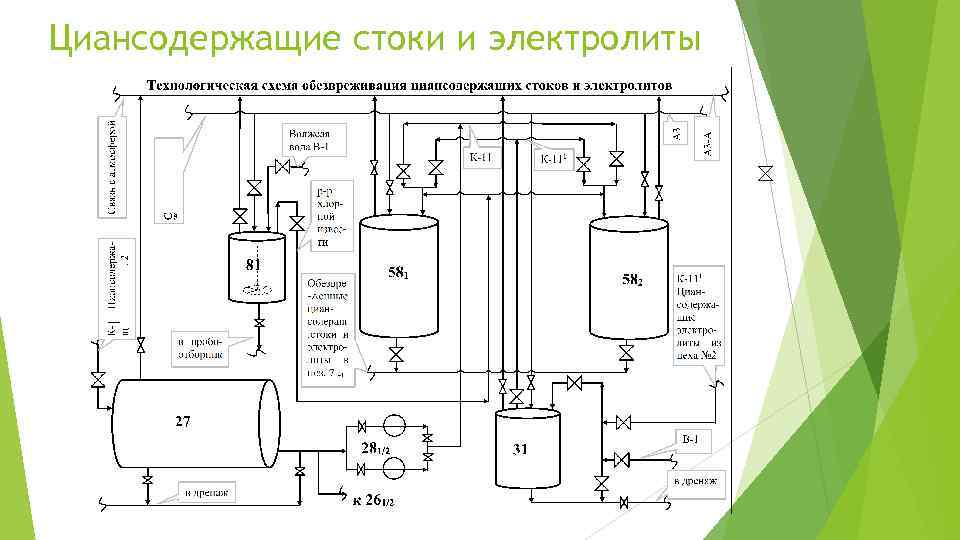 Циансодержащие стоки и электролиты 