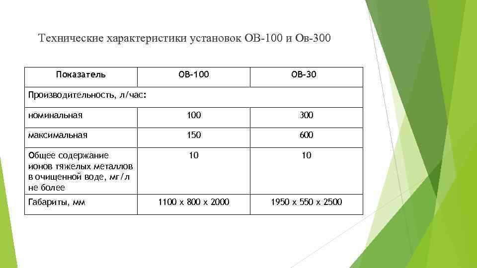 Технические характеристики установок ОВ-100 и Ов-300 Показатель ОВ-100 ОВ-300 номинальная 100 300 максимальная 150