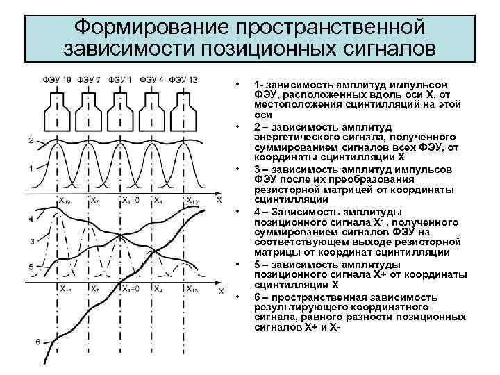 Формирование пространственной зависимости позиционных сигналов • • • 1 - зависимость амплитуд импульсов ФЭУ,