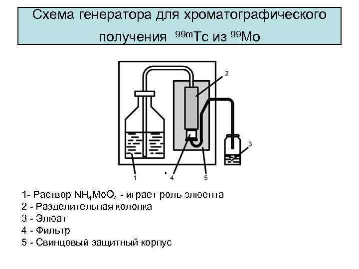 Схема генератора для хроматографического получения 99 m. Тс из 99 Мо 1 - Раствор