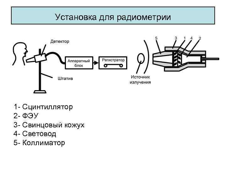 Установка для радиометрии 1 - Сцинтиллятор 2 - ФЭУ 3 - Свинцовый кожух 4