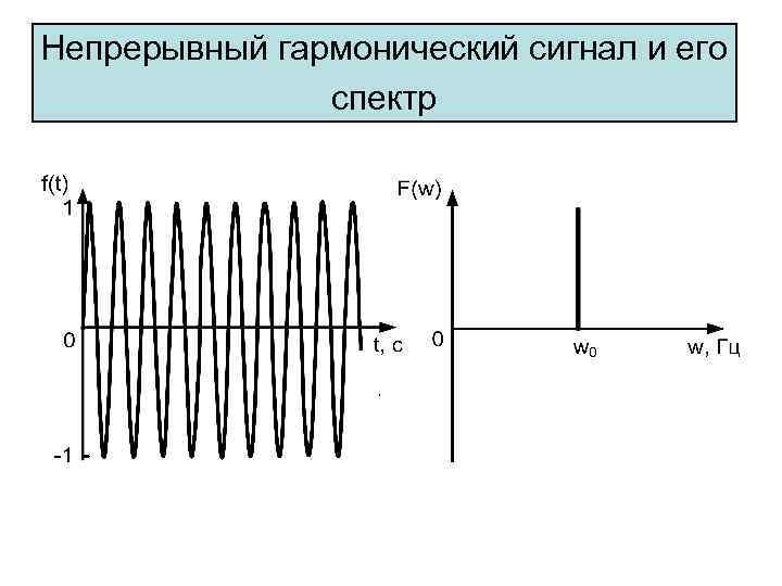 Непрерывный гармонический сигнал и его спектр 