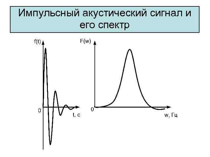 Импульсный акустический сигнал и его спектр 