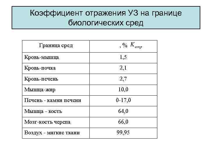 Коэффициент отражения УЗ на границе биологических сред Граница сред , % Кровь-мышца 1, 5