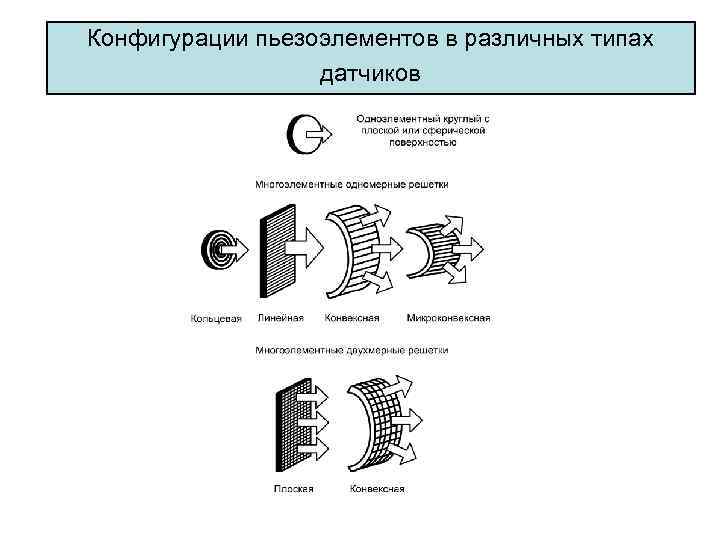 Конфигурации пьезоэлементов в различных типах датчиков 