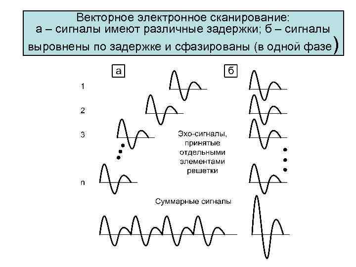 Векторное электронное сканирование: а – сигналы имеют различные задержки; б – сигналы выровнены по