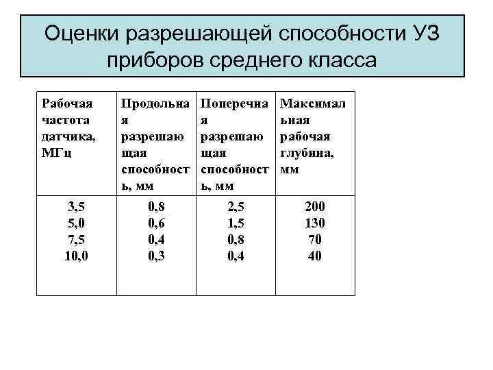 Оценки разрешающей способности УЗ приборов среднего класса Рабочая частота датчика, МГц 3, 5 5,