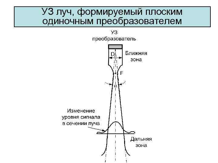 УЗ луч, формируемый плоским одиночным преобразователем 