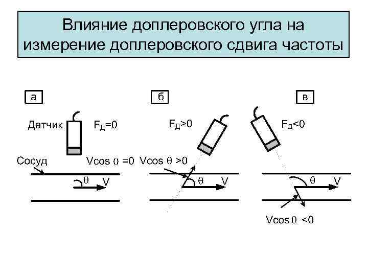 Влияние доплеровского угла на измерение доплеровского сдвига частоты 