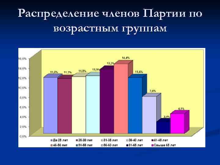 Распределение членов Партии по возрастным группам 