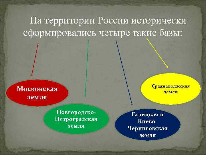 На территории России исторически сформировались четыре такие базы: Московская земля Новгородско. Петроградская земля Средневолжская