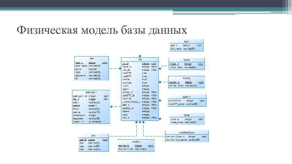 Физическая схема базы данных