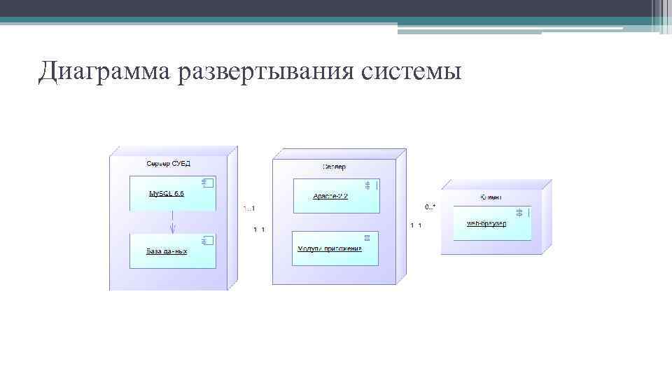 К какому виду системы относят диаграмму развертывания