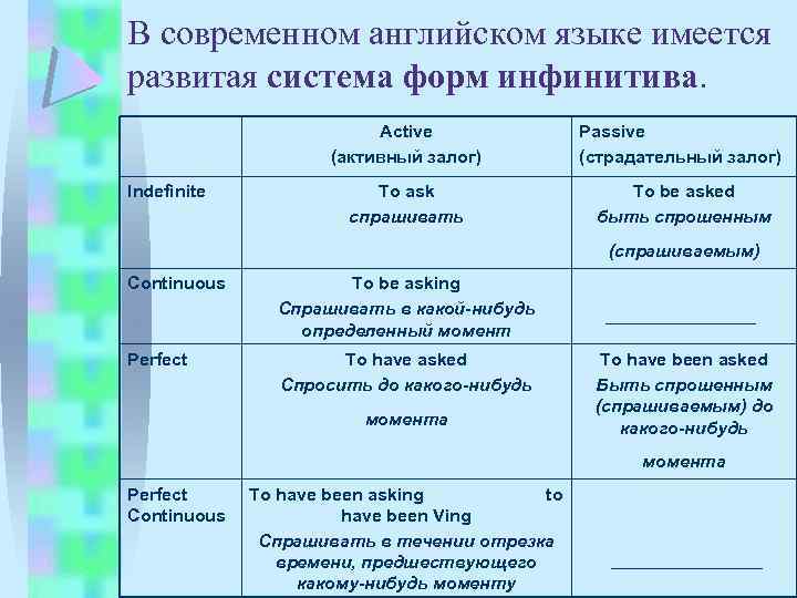 В современном английском языке имеется развитая система форм инфинитива. Active (активный залог) Indefinite Passive