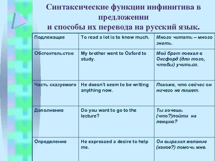 Синтаксические функции инфинитива в предложении и способы их перевода на русский язык. Подлежащее To