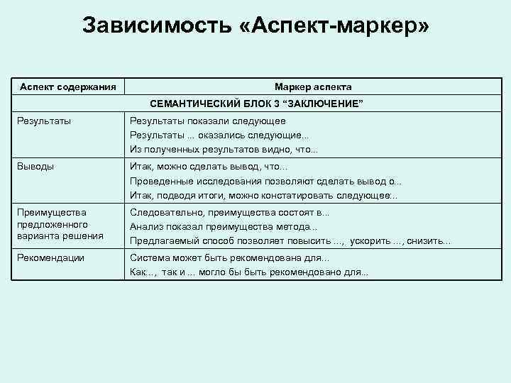 Зависимость «Аспект-маркер» Аспект содержания Маркер аспекта СЕМАНТИЧЕСКИЙ БЛОК 3 “ЗАКЛЮЧЕНИЕ” Результаты показали следующее Результаты.