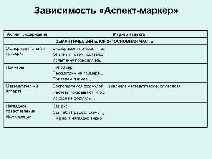 Зависимость «Аспект-маркер» Аспект содержания Маркер аспекта СЕМАНТИЧЕСКИЙ БЛОК 2 - “ОСНОВНАЯ ЧАСТЬ” Экспериментальная проверка