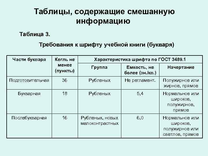 Таблицы, содержащие смешанную информацию Таблица 3. Требования к шрифту учебной книги (букваря) Части букваря