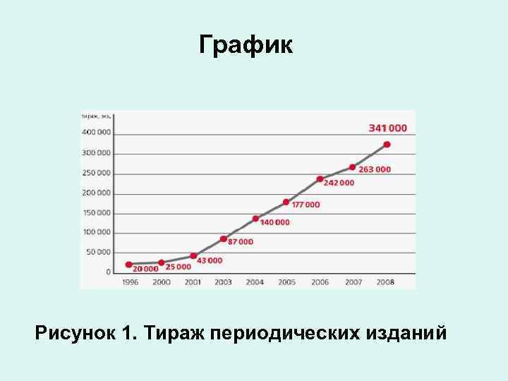 График Рисунок 1. Тираж периодических изданий 