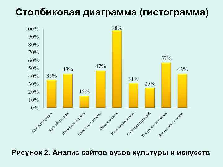 Столбиковая диаграмма (гистограмма) Рисунок 2. Анализ сайтов вузов культуры и искусств 